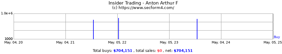 Insider Trading Transactions for Anton Arthur F