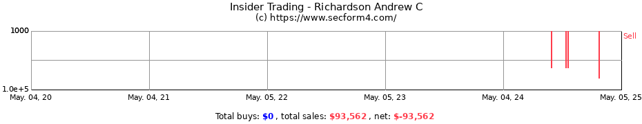 Insider Trading Transactions for Richardson Andrew C