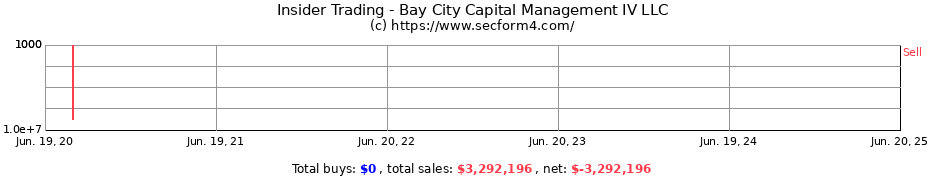 Insider Trading Transactions for Bay City Capital Management IV LLC
