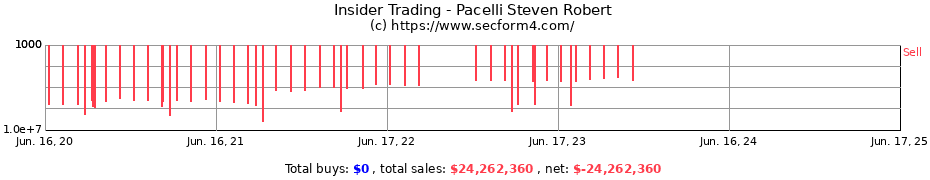 Insider Trading Transactions for Pacelli Steven Robert