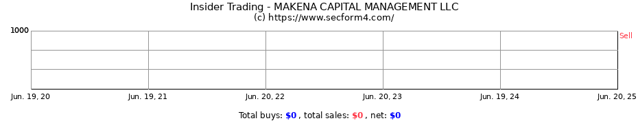 Insider Trading Transactions for MAKENA CAPITAL MANAGEMENT LLC