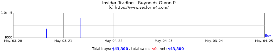 Insider Trading Transactions for Reynolds Glenn P