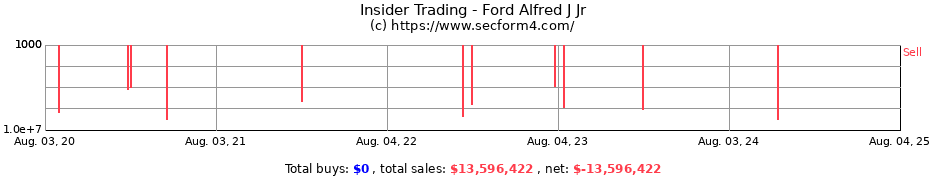 Insider Trading Transactions for Ford Alfred J Jr