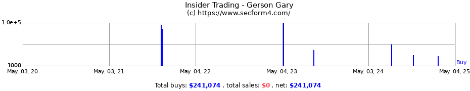 Insider Trading Transactions for Gerson Gary