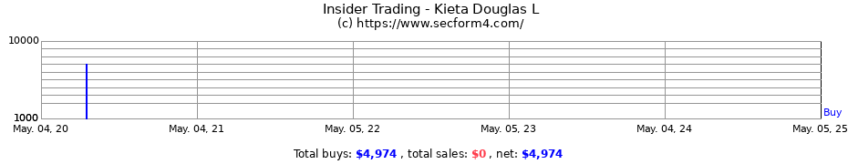 Insider Trading Transactions for Kieta Douglas L