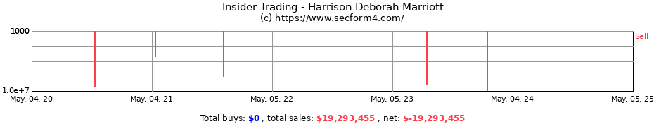 Insider Trading Transactions for Harrison Deborah Marriott