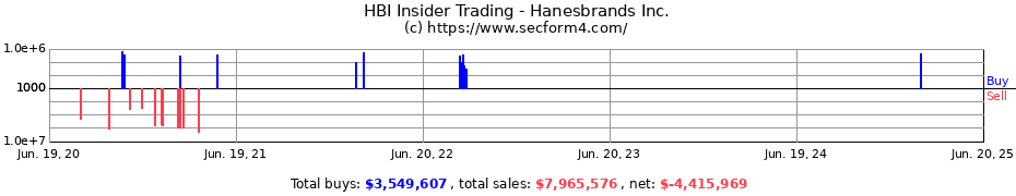 Insider Trading Transactions for Hanesbrands Inc.