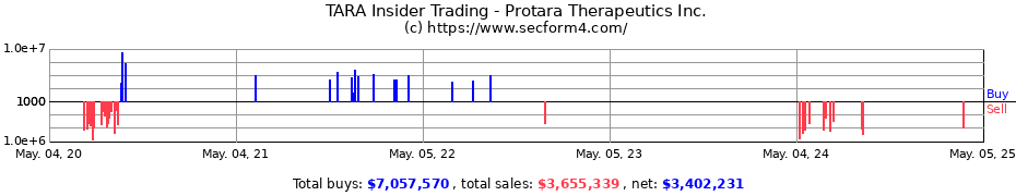 Insider Trading Transactions for Protara Therapeutics Inc.