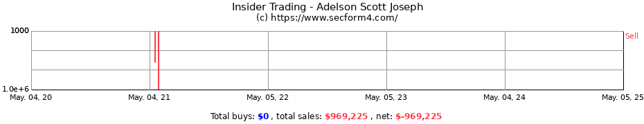 Insider Trading Transactions for Adelson Scott Joseph