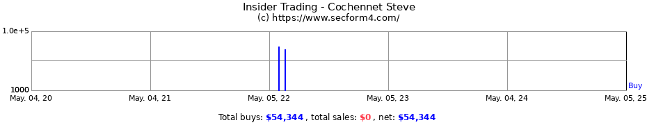 Insider Trading Transactions for Cochennet Steve