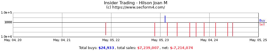 Insider Trading Transactions for Hilson Joan M