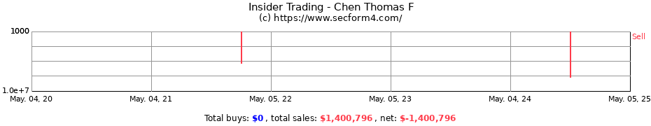 Insider Trading Transactions for Chen Thomas F
