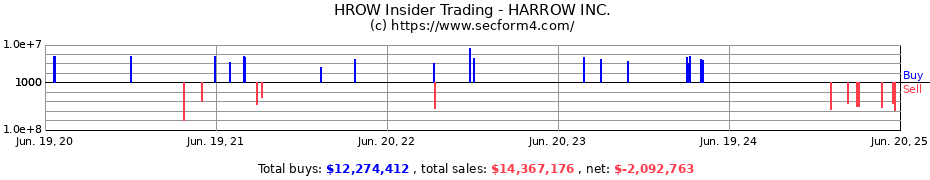 Insider Trading Transactions for HARROW INC.