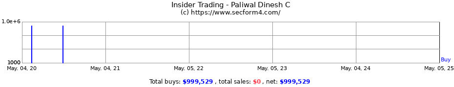 Insider Trading Transactions for Paliwal Dinesh C