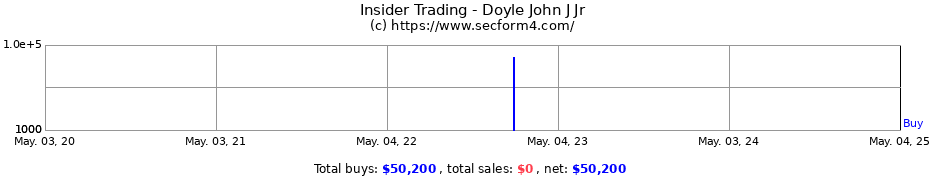 Insider Trading Transactions for Doyle John J Jr