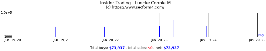 Insider Trading Transactions for Luecke Connie M