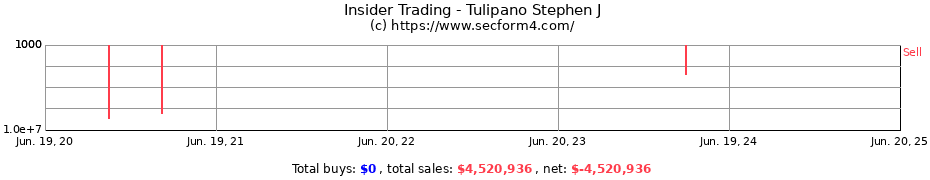 Insider Trading Transactions for Tulipano Stephen J