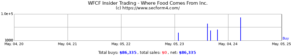 Insider Trading Transactions for Where Food Comes From Inc.