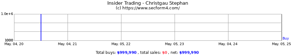 Insider Trading Transactions for Christgau Stephan