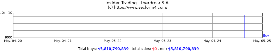 Insider Trading Transactions for Iberdrola, S.A.