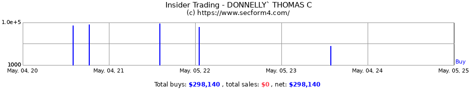 Insider Trading Transactions for DONNELLY THOMAS C