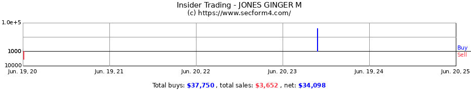 Insider Trading Transactions for JONES GINGER M