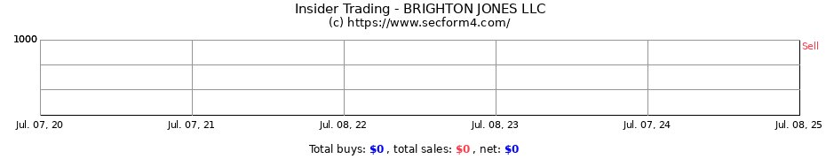 Insider Trading Transactions for BRIGHTON JONES LLC