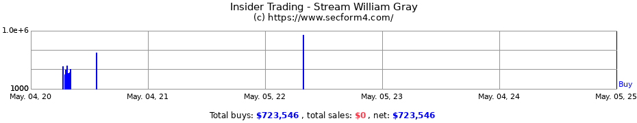 Insider Trading Transactions for Stream William Gray