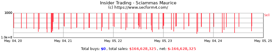 Insider Trading Transactions for Sciammas Maurice