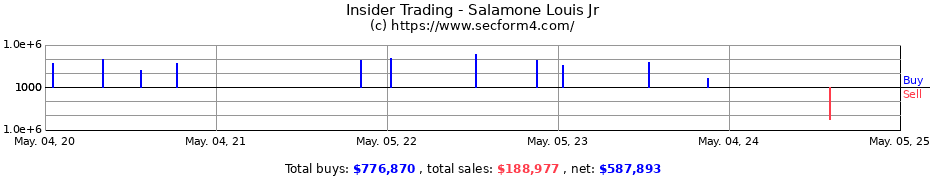 Insider Trading Transactions for Salamone Louis Jr