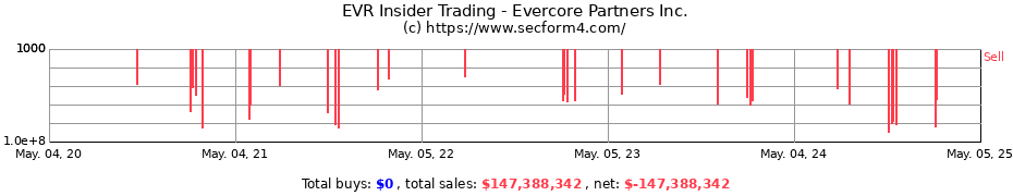 Insider Trading Transactions for Evercore Inc.