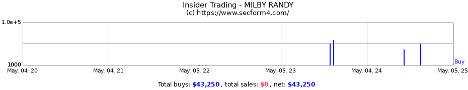 Insider Trading Transactions for MILBY RANDY