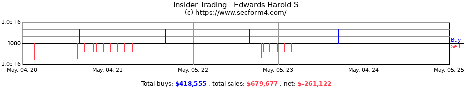 Insider Trading Transactions for Edwards Harold S
