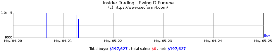 Insider Trading Transactions for Ewing D Eugene