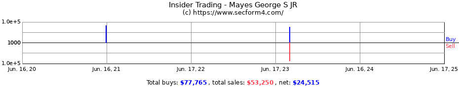 Insider Trading Transactions for Mayes George S JR