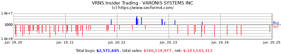 Insider Trading Transactions for VARONIS SYSTEMS INC