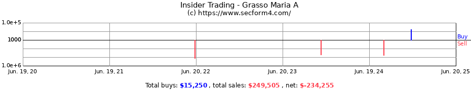 Insider Trading Transactions for Grasso Maria A