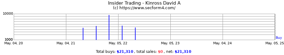 Insider Trading Transactions for Kinross David A