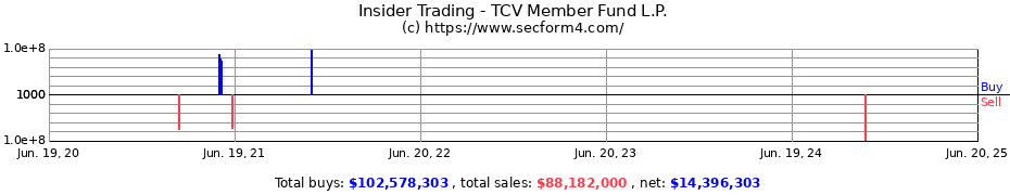 Insider Trading Transactions for TCV Member Fund L.P.