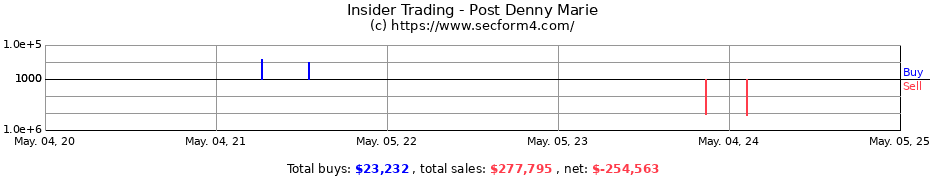 Insider Trading Transactions for Post Denny Marie