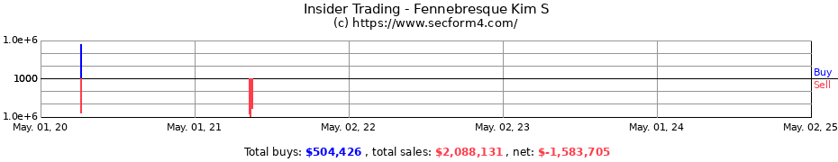 Insider Trading Transactions for Fennebresque Kim S