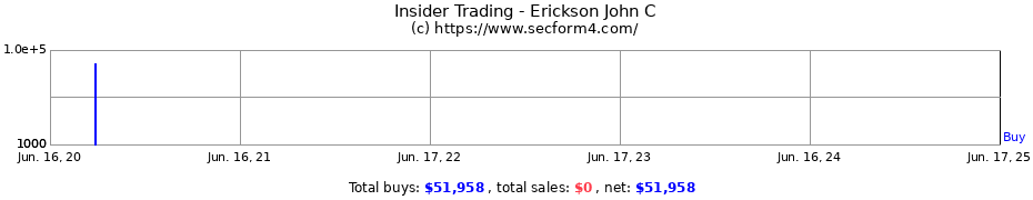 Insider Trading Transactions for Erickson John C