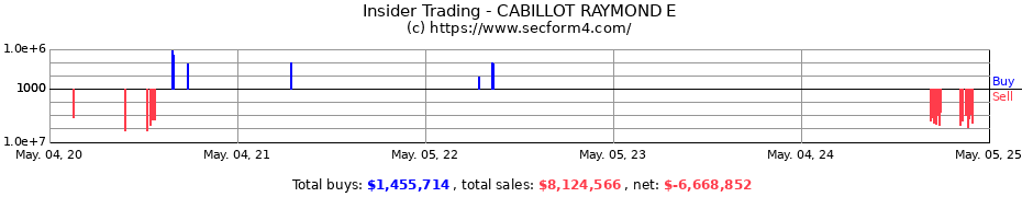 Insider Trading Transactions for CABILLOT RAYMOND E