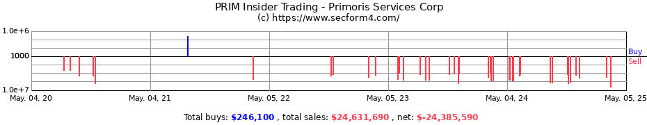 Insider Trading Transactions for Primoris Services Corp