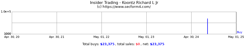 Insider Trading Transactions for Koontz Richard L Jr