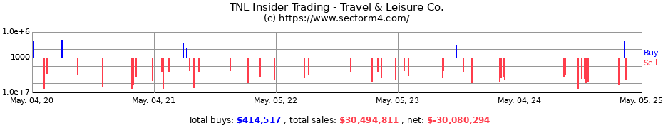 Insider Trading Transactions for Travel & Leisure Co.