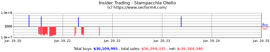 Insider Trading Transactions for Stampacchia Otello