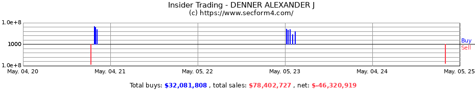 Insider Trading Transactions for DENNER ALEXANDER J