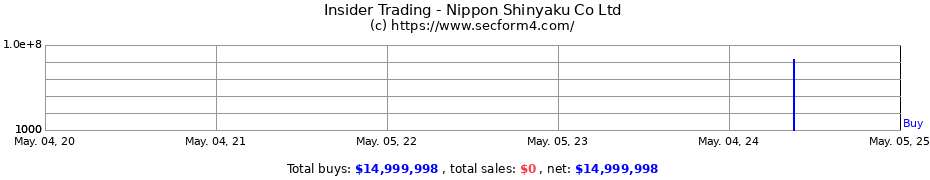 Insider Trading Transactions for Nippon Shinyaku Co Ltd