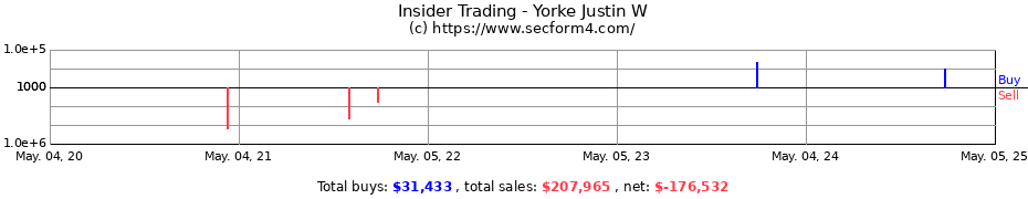 Insider Trading Transactions for Yorke Justin W